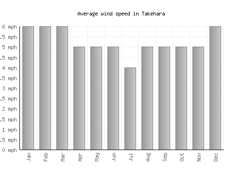 Takehara average winspeed by month (mph)