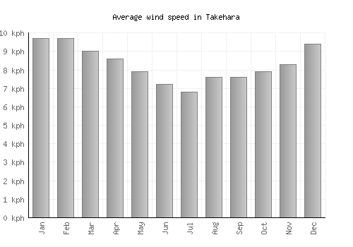 Takehara average winspeed by month (km/h)