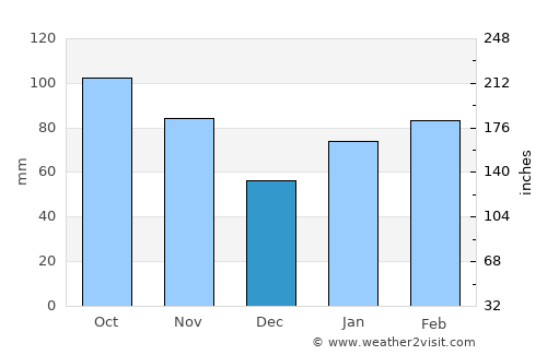 Takeo average rain in December