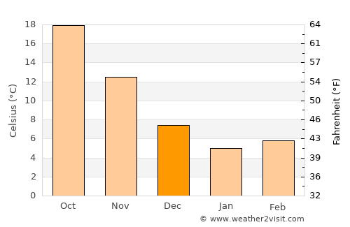Takeo average temperature in December