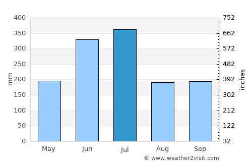 Takeo average rain in July