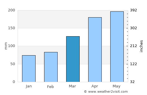 Takeo average rain in March