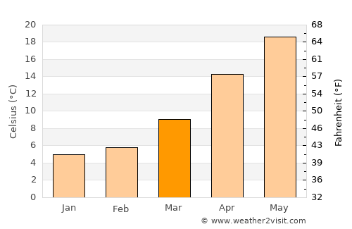 Takeo average temperature in March