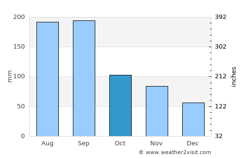 Takeo average rain in October
