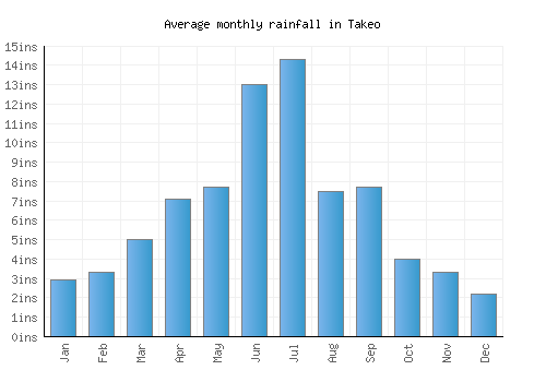 Takeo monthly rainfall chart (inches)