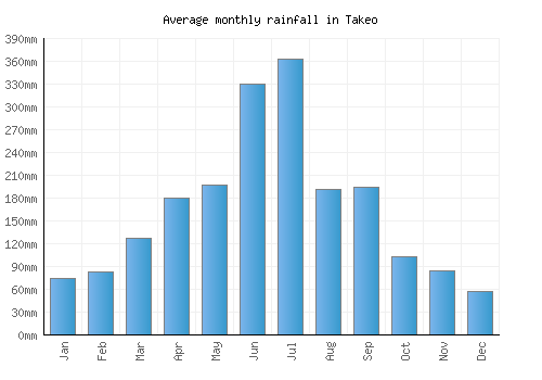 Takeo monthly rainfall chart (mm)