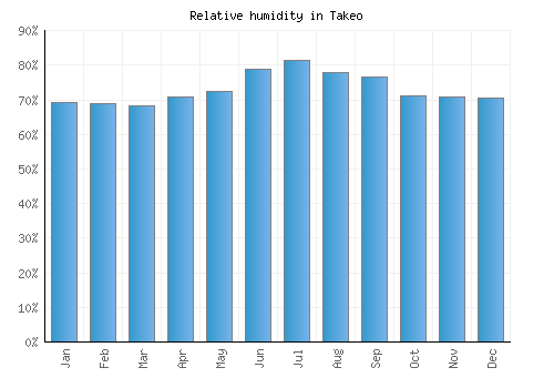 Takeo relative humidity averages