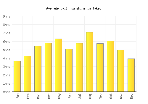 Takeo average daily sunshine chart