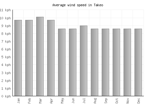 Takeo average winspeed by month (km/h)