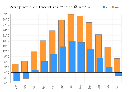 Tākestān average minimum / maximum temperatures (Celsius)