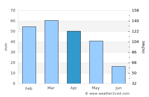 Tākestān average rain in April