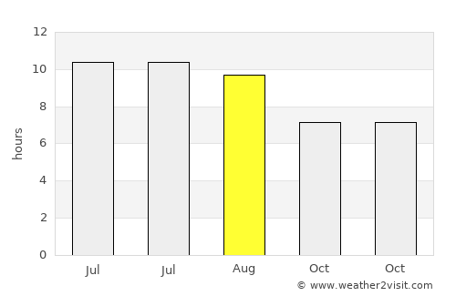 Tākestān average rain in August
