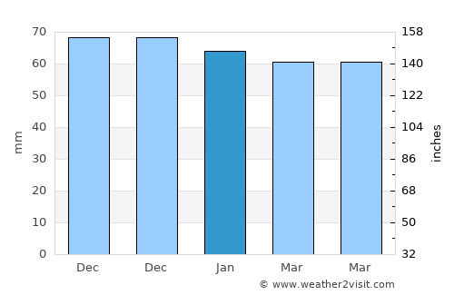 Tākestān average rain in January