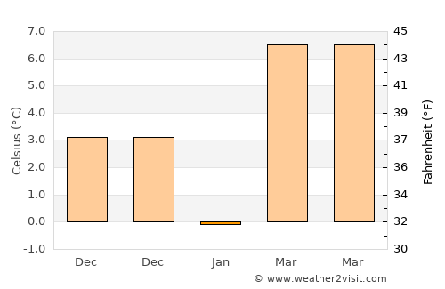 Tākestān average temperature in January