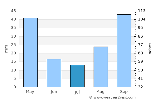 Tākestān average rain in July