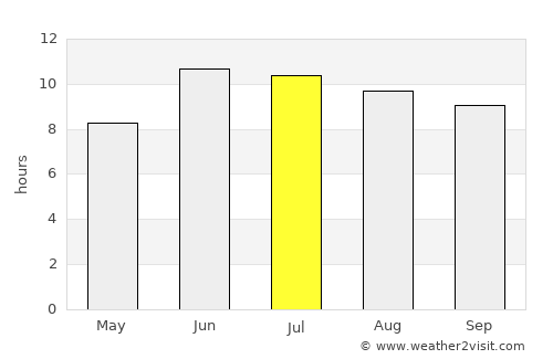 Tākestān average rain in July