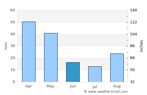 Tākestān average rain in June