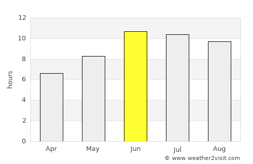 Tākestān average rain in June