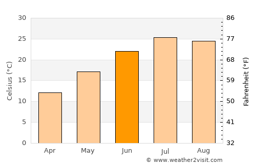 Tākestān average temperature in June