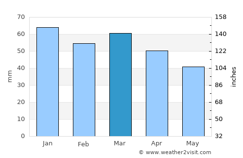 Tākestān average rain in March