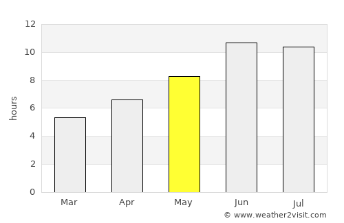 Tākestān average rain in May