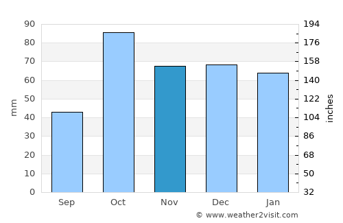 Tākestān average rain in November
