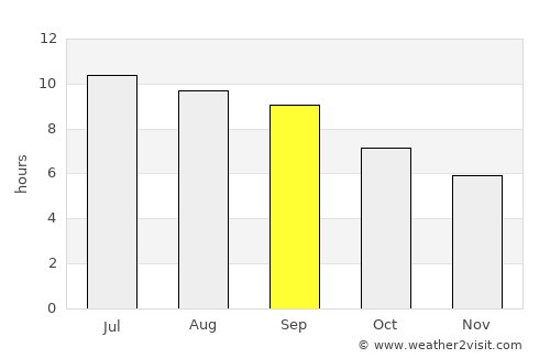 Tākestān average rain in September