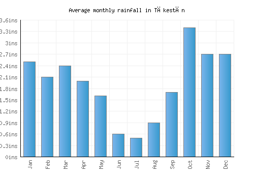 Tākestān monthly rainfall chart (inches)