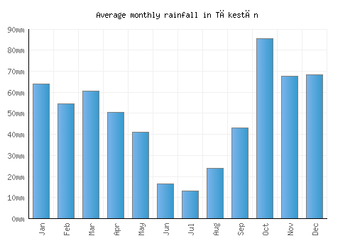 Tākestān monthly rainfall chart (mm)
