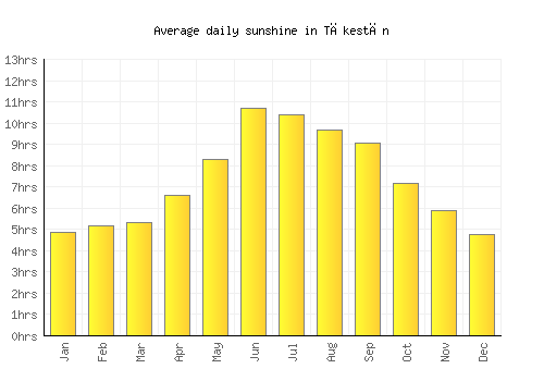 Tākestān average daily sunshine chart