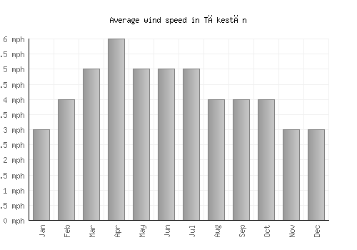 Tākestān average winspeed by month (mph)