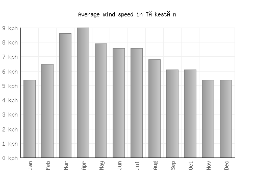 Tākestān average winspeed by month (km/h)