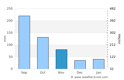 Taketoyo average rain in November