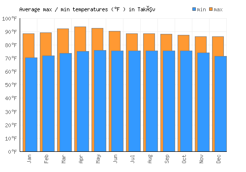 Takêv average minimum / maximum temperatures (Fahrenheit)