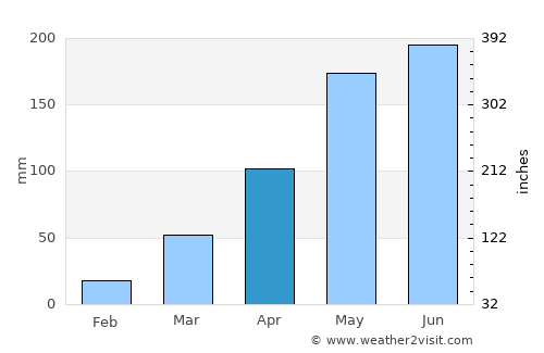 Takêv average rain in April