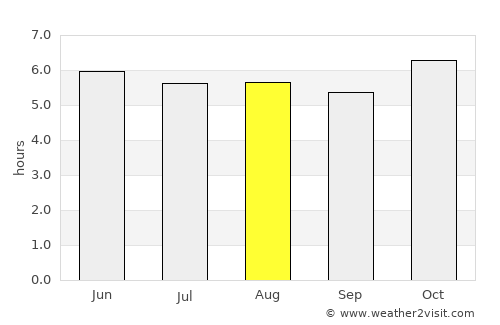 Takêv average rain in August