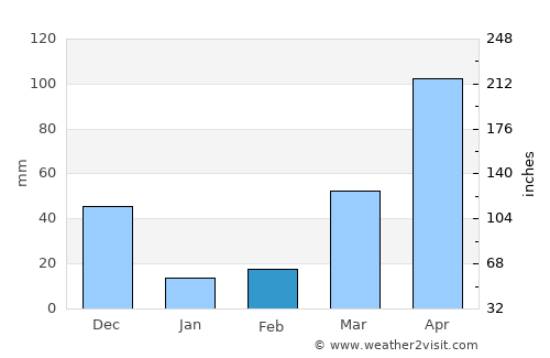 Takêv average rain in February