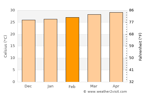 Takêv average temperature in February