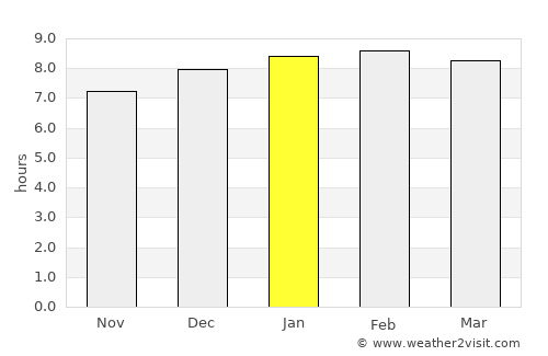 Takêv average rain in January