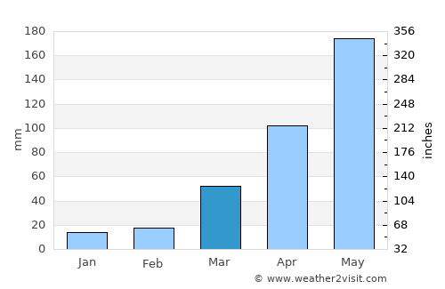 Takêv average rain in March