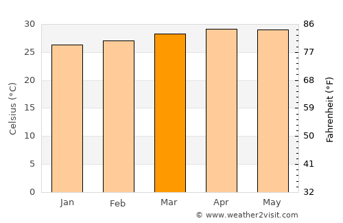 Takêv average temperature in March