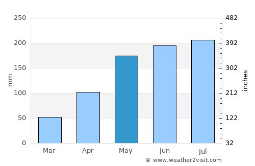 Takêv average rain in May
