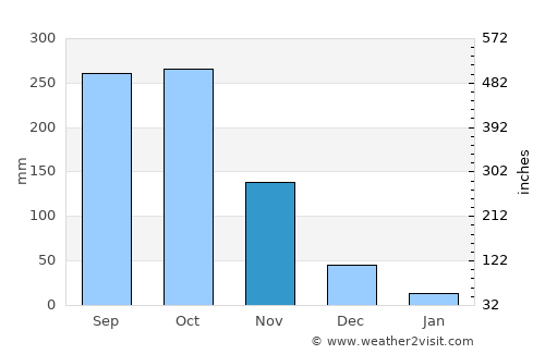 Takêv average rain in November
