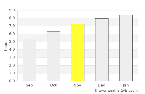 Takêv average rain in November