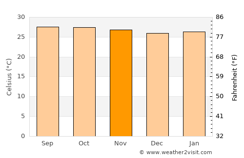 Takêv average temperature in November