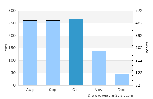 Takêv average rain in October