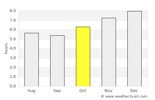 Takêv average rain in October