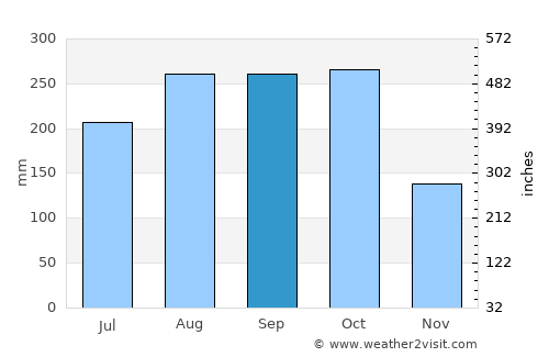 Takêv average rain in September