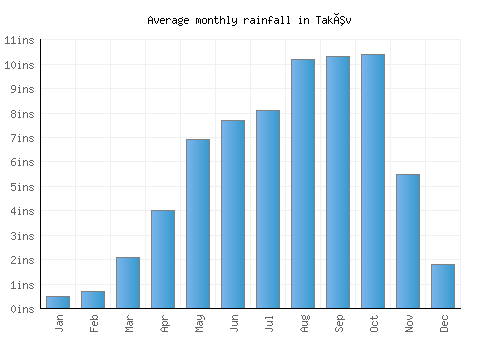 Takêv monthly rainfall chart (inches)