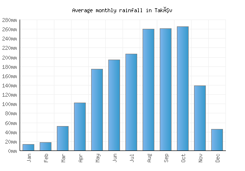 Takêv monthly rainfall chart (mm)